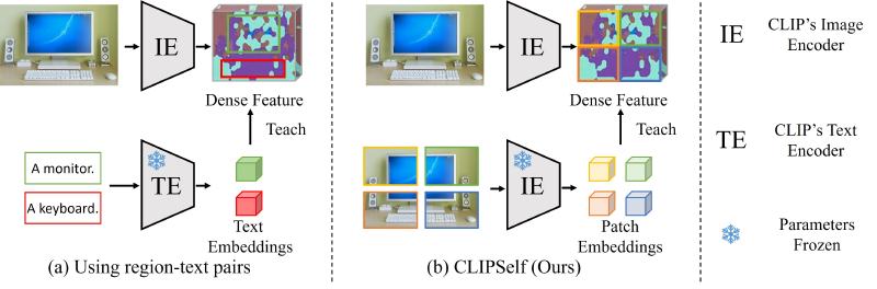 Featured image of post CLIPSelf